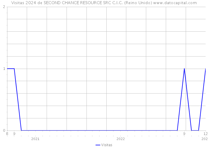 Visitas 2024 de SECOND CHANCE RESOURCE SRC C.I.C. (Reino Unido) 