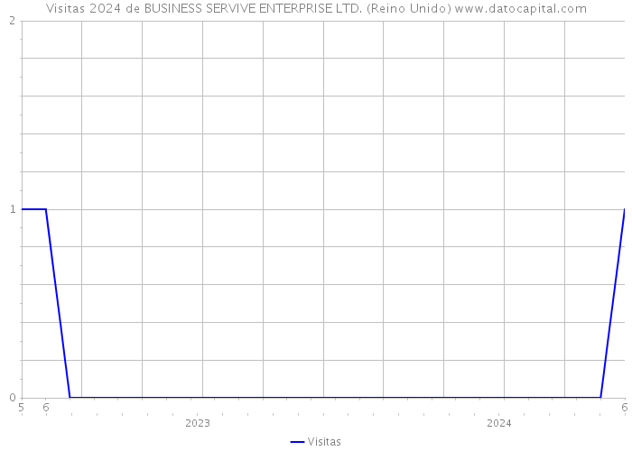 Visitas 2024 de BUSINESS SERVIVE ENTERPRISE LTD. (Reino Unido) 