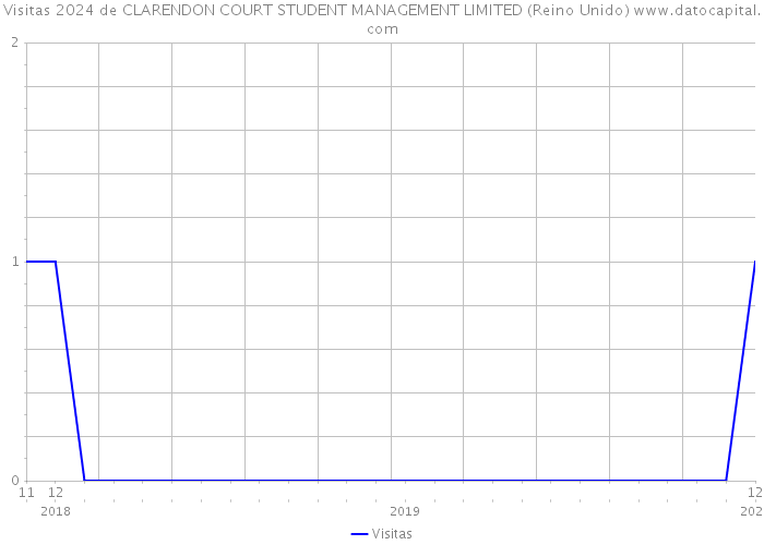 Visitas 2024 de CLARENDON COURT STUDENT MANAGEMENT LIMITED (Reino Unido) 