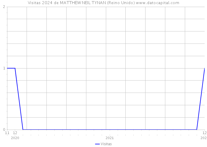 Visitas 2024 de MATTHEW NEIL TYNAN (Reino Unido) 