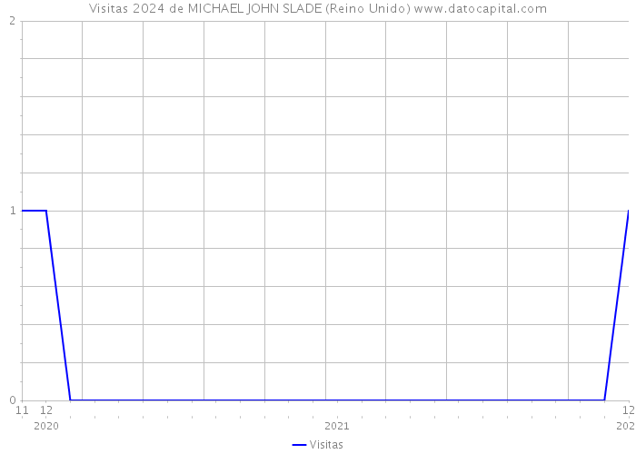 Visitas 2024 de MICHAEL JOHN SLADE (Reino Unido) 