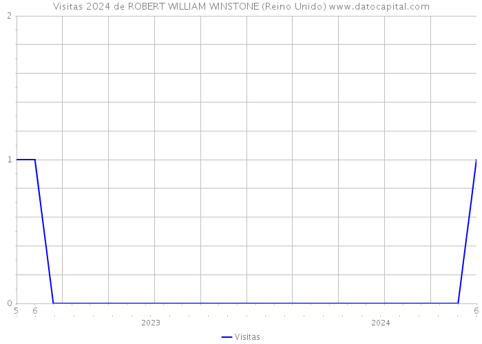 Visitas 2024 de ROBERT WILLIAM WINSTONE (Reino Unido) 