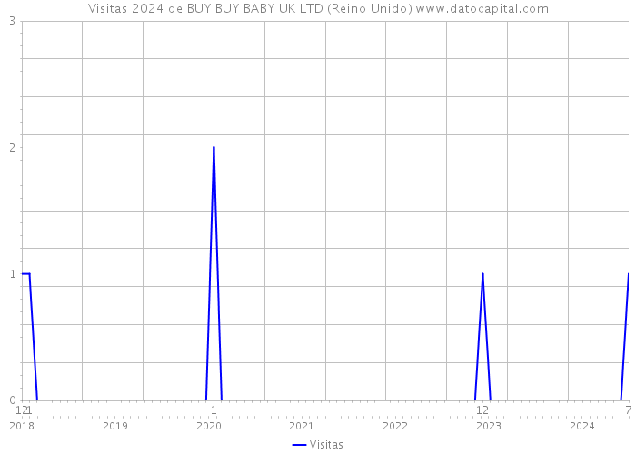 Visitas 2024 de BUY BUY BABY UK LTD (Reino Unido) 