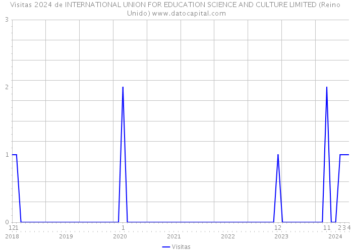 Visitas 2024 de INTERNATIONAL UNION FOR EDUCATION SCIENCE AND CULTURE LIMITED (Reino Unido) 