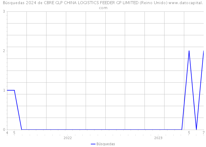 Búsquedas 2024 de CBRE GLP CHINA LOGISTICS FEEDER GP LIMITED (Reino Unido) 