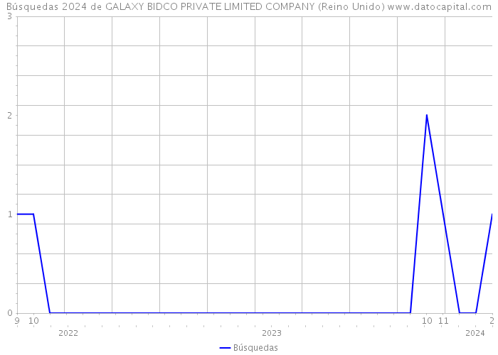 Búsquedas 2024 de GALAXY BIDCO PRIVATE LIMITED COMPANY (Reino Unido) 