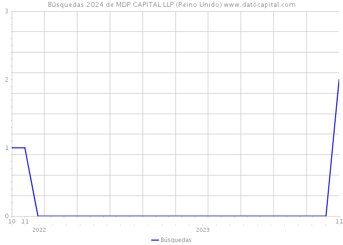 Búsquedas 2024 de MDP CAPITAL LLP (Reino Unido) 
