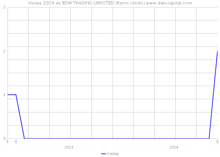 Visitas 2024 de BDW TRADING LIMIOTED (Reino Unido) 