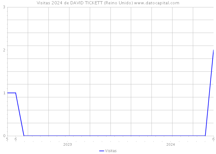 Visitas 2024 de DAVID TICKETT (Reino Unido) 