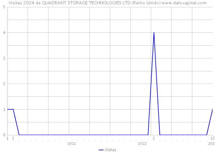 Visitas 2024 de QUADRANT STORAGE TECHNOLOGIES LTD (Reino Unido) 