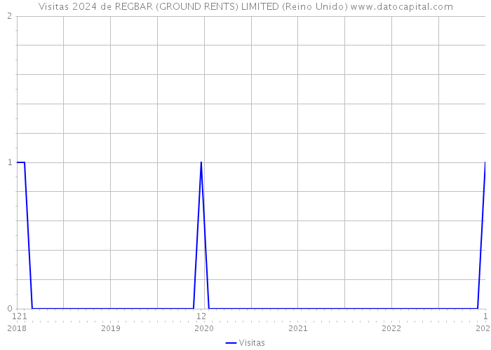 Visitas 2024 de REGBAR (GROUND RENTS) LIMITED (Reino Unido) 