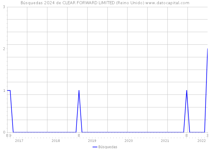 Búsquedas 2024 de CLEAR FORWARD LIMITED (Reino Unido) 