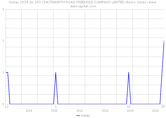 Visitas 2024 de 160 CHATSWORTH ROAD FREEHOLD COMPANY LIMITED (Reino Unido) 