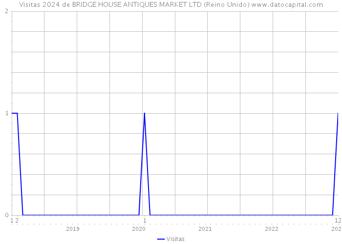 Visitas 2024 de BRIDGE HOUSE ANTIQUES MARKET LTD (Reino Unido) 