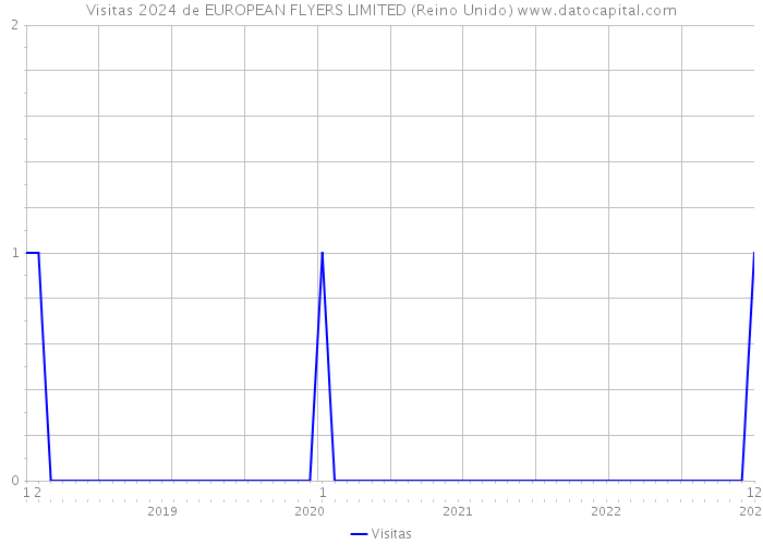 Visitas 2024 de EUROPEAN FLYERS LIMITED (Reino Unido) 