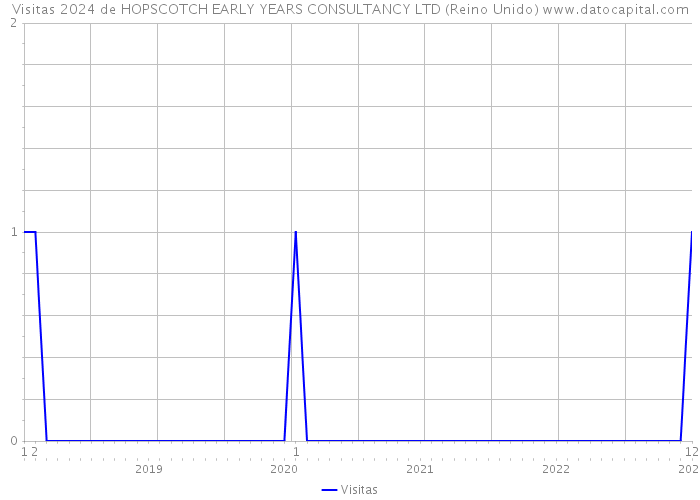 Visitas 2024 de HOPSCOTCH EARLY YEARS CONSULTANCY LTD (Reino Unido) 
