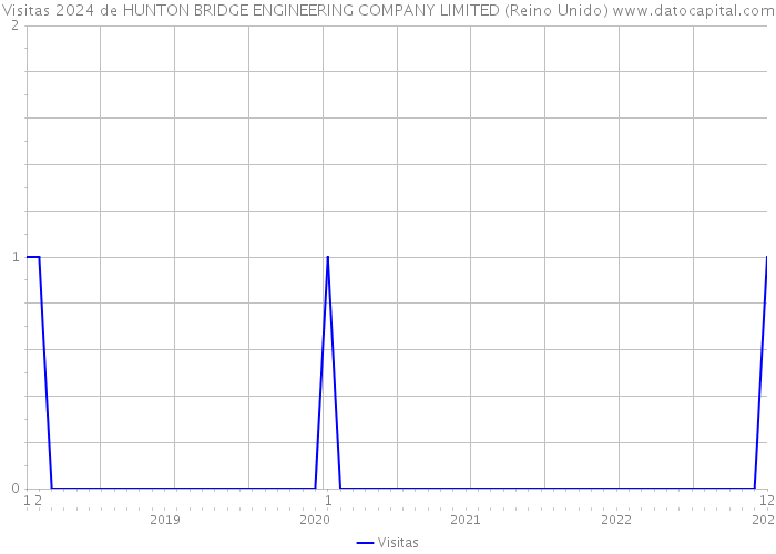 Visitas 2024 de HUNTON BRIDGE ENGINEERING COMPANY LIMITED (Reino Unido) 