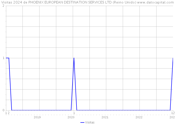 Visitas 2024 de PHOENIX EUROPEAN DESTINATION SERVICES LTD (Reino Unido) 