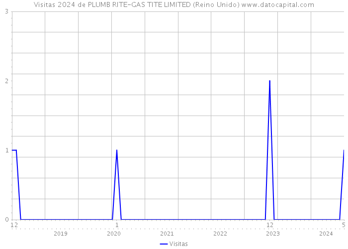 Visitas 2024 de PLUMB RITE-GAS TITE LIMITED (Reino Unido) 