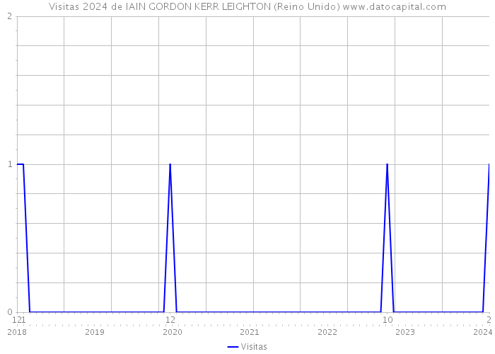 Visitas 2024 de IAIN GORDON KERR LEIGHTON (Reino Unido) 