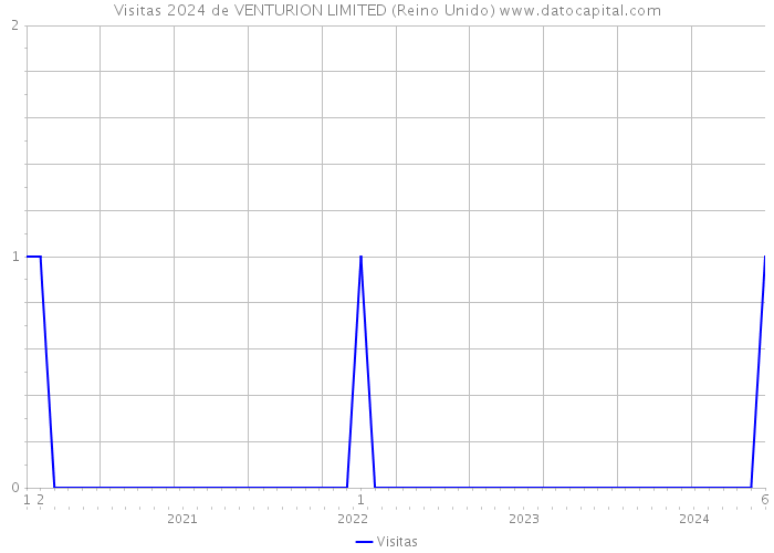 Visitas 2024 de VENTURION LIMITED (Reino Unido) 