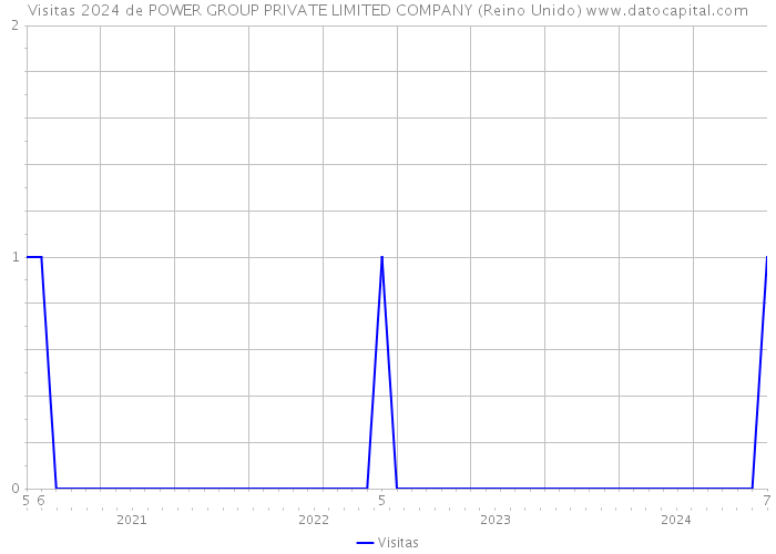 Visitas 2024 de POWER GROUP PRIVATE LIMITED COMPANY (Reino Unido) 