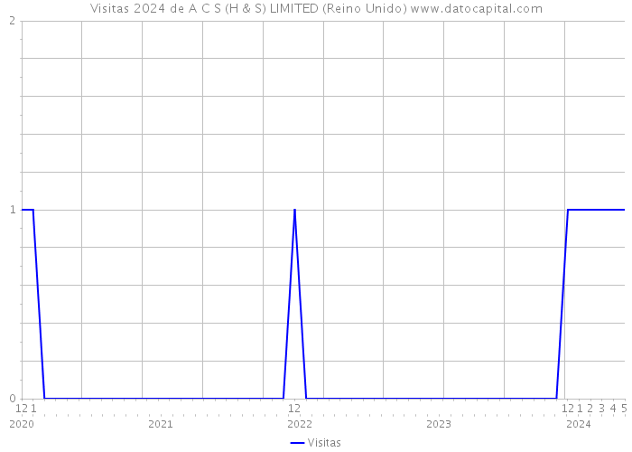 Visitas 2024 de A C S (H & S) LIMITED (Reino Unido) 