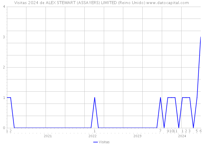 Visitas 2024 de ALEX STEWART (ASSAYERS) LIMITED (Reino Unido) 