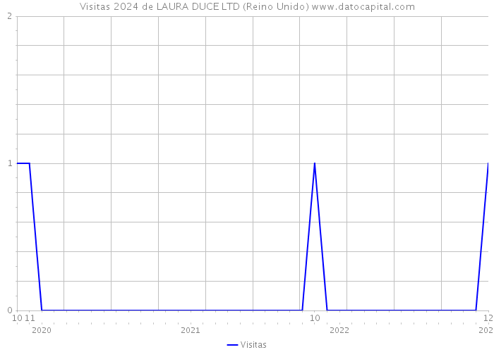 Visitas 2024 de LAURA DUCE LTD (Reino Unido) 