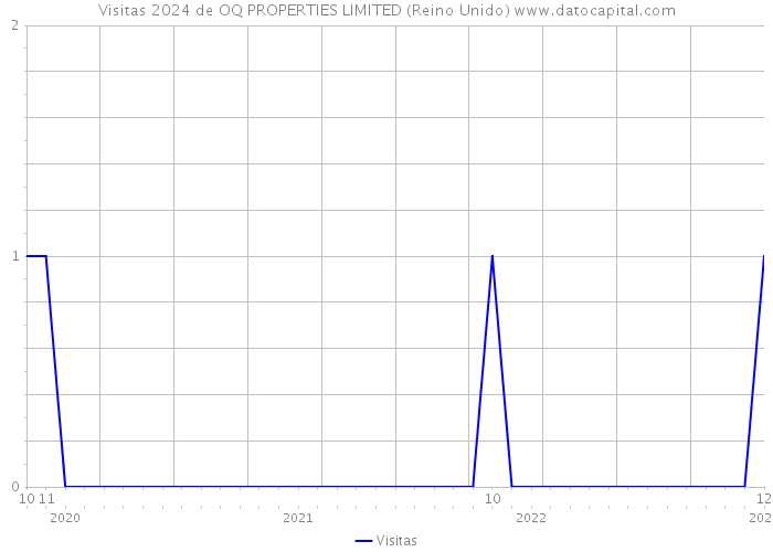 Visitas 2024 de OQ PROPERTIES LIMITED (Reino Unido) 