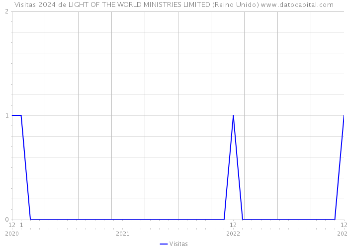 Visitas 2024 de LIGHT OF THE WORLD MINISTRIES LIMITED (Reino Unido) 