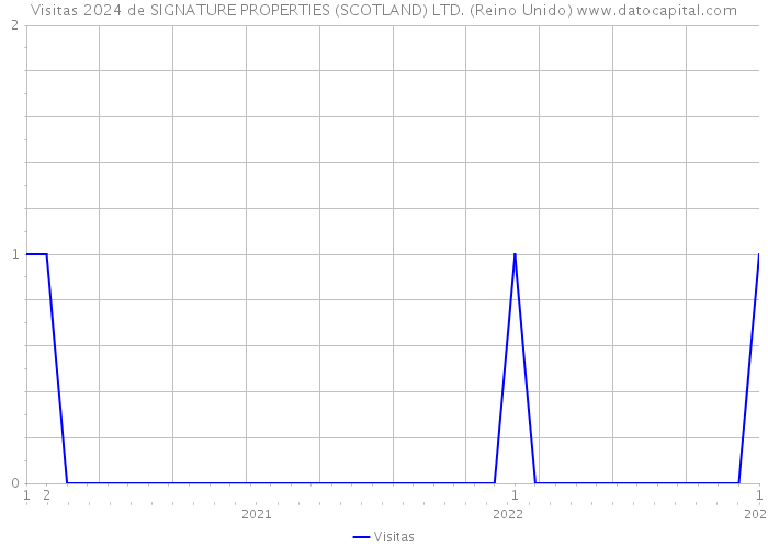 Visitas 2024 de SIGNATURE PROPERTIES (SCOTLAND) LTD. (Reino Unido) 