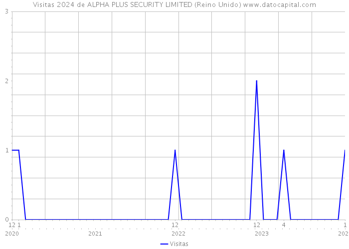 Visitas 2024 de ALPHA PLUS SECURITY LIMITED (Reino Unido) 