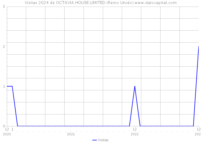 Visitas 2024 de OCTAVIA HOUSE LIMITED (Reino Unido) 