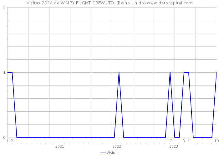 Visitas 2024 de WIMPY FLIGHT CREW LTD. (Reino Unido) 