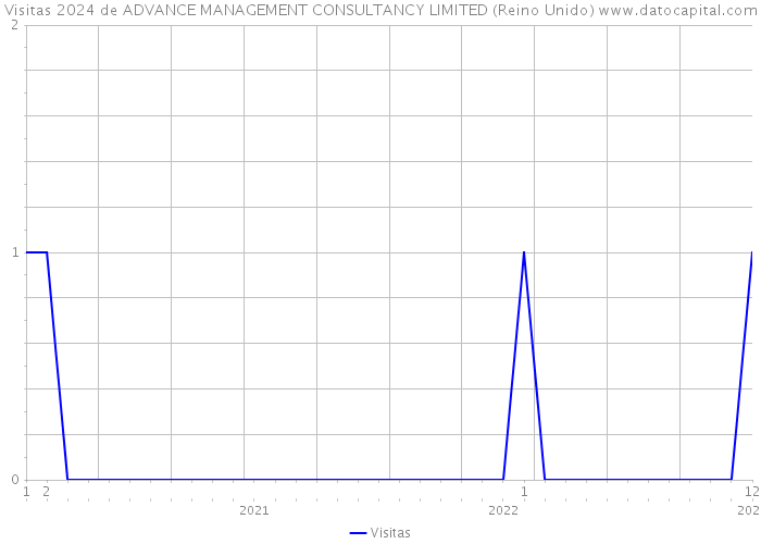 Visitas 2024 de ADVANCE MANAGEMENT CONSULTANCY LIMITED (Reino Unido) 