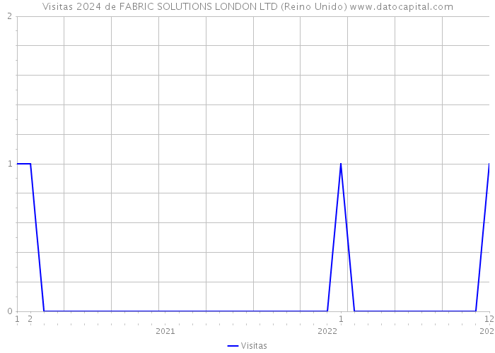 Visitas 2024 de FABRIC SOLUTIONS LONDON LTD (Reino Unido) 