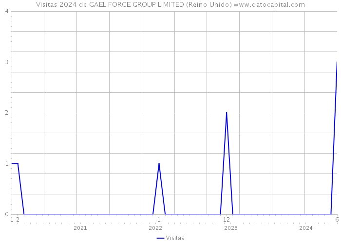 Visitas 2024 de GAEL FORCE GROUP LIMITED (Reino Unido) 