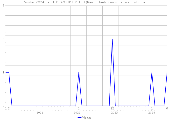 Visitas 2024 de L F D GROUP LIMITED (Reino Unido) 