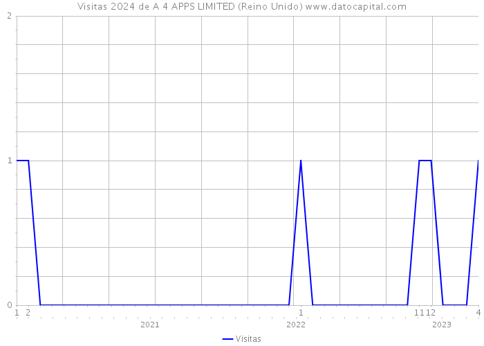 Visitas 2024 de A 4 APPS LIMITED (Reino Unido) 