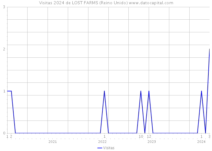 Visitas 2024 de LOST FARMS (Reino Unido) 