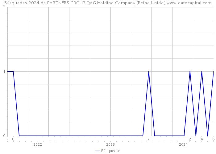 Búsquedas 2024 de PARTNERS GROUP QAG Holding Company (Reino Unido) 