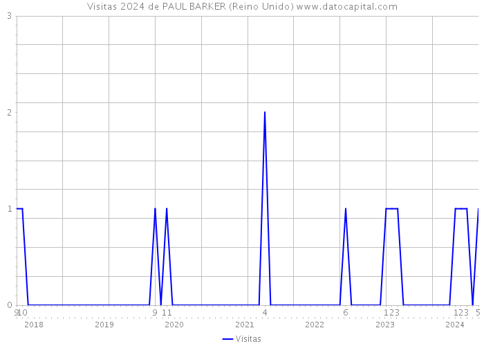 Visitas 2024 de PAUL BARKER (Reino Unido) 