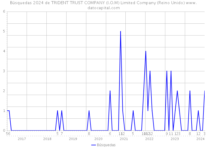 Búsquedas 2024 de TRIDENT TRUST COMPANY (I.O.M) Limited Company (Reino Unido) 