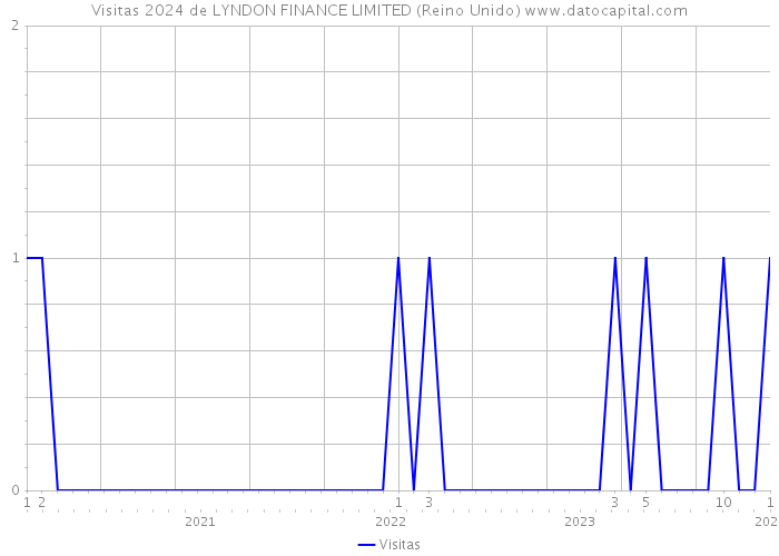 Visitas 2024 de LYNDON FINANCE LIMITED (Reino Unido) 