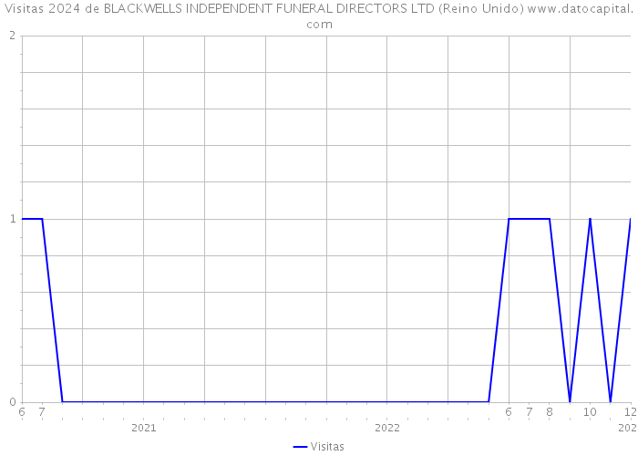Visitas 2024 de BLACKWELLS INDEPENDENT FUNERAL DIRECTORS LTD (Reino Unido) 