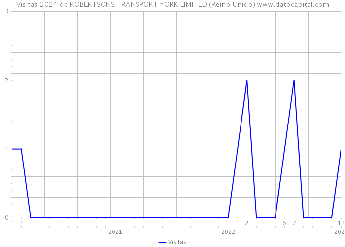 Visitas 2024 de ROBERTSONS TRANSPORT YORK LIMITED (Reino Unido) 