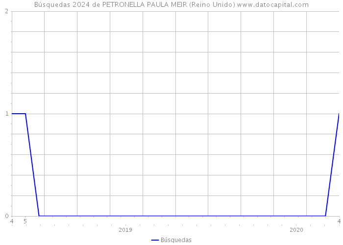 Búsquedas 2024 de PETRONELLA PAULA MEIR (Reino Unido) 