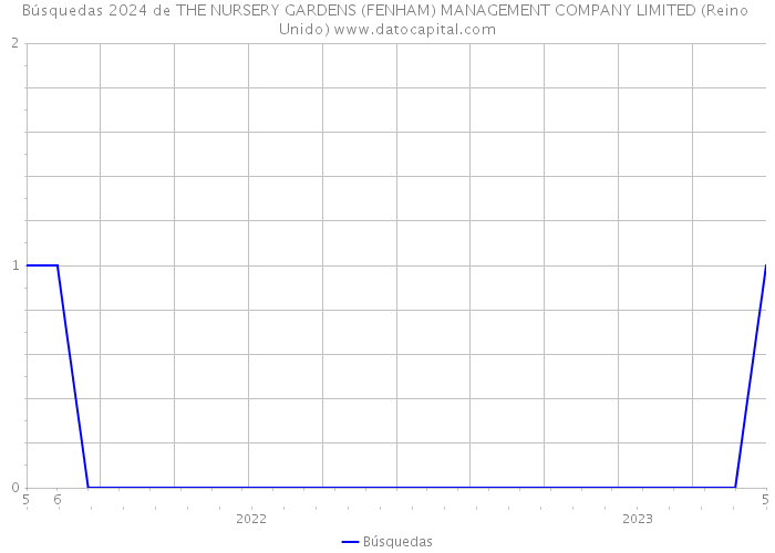 Búsquedas 2024 de THE NURSERY GARDENS (FENHAM) MANAGEMENT COMPANY LIMITED (Reino Unido) 