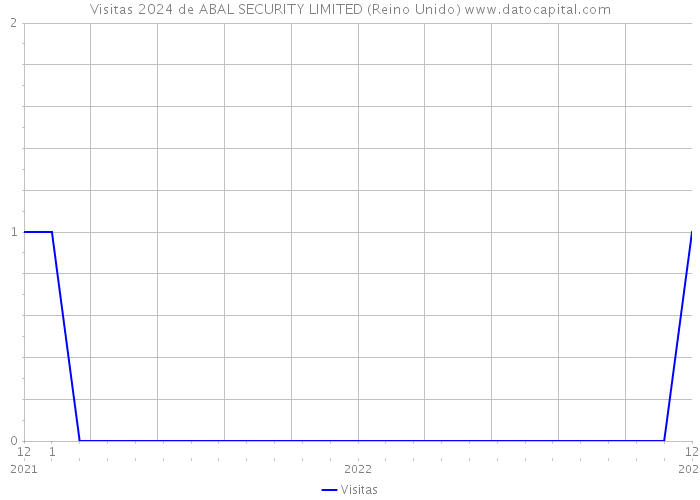 Visitas 2024 de ABAL SECURITY LIMITED (Reino Unido) 